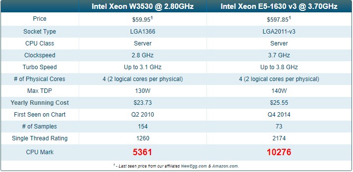 confronto_XeonW3530_XeonE5-1630
